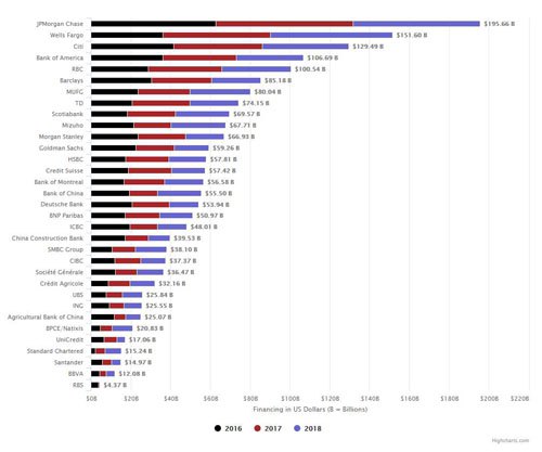 自2015以來全球33家銀行對化石燃料融資達(dá)1.9萬億美元